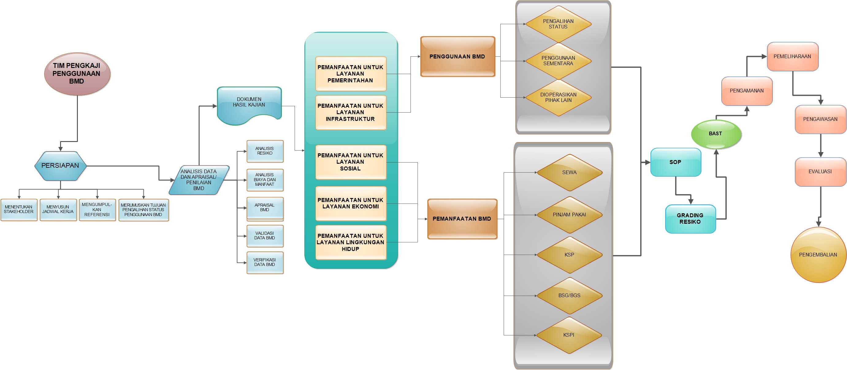 DIAGRAM ALUR PEMANFAATAN ASET ATAU BARANG MILIK DAERAH (BMD)
